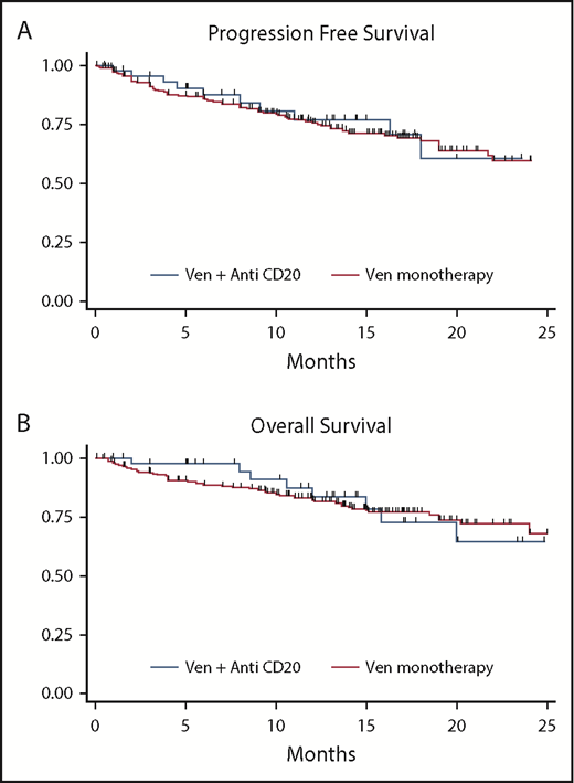 Figure 1. PFS and OS. PFS (A) and OS (B) stratified by VEN monotherapy (VENmono) and VEN plus anti-CD20 (VENcombo) in R/R CLL.