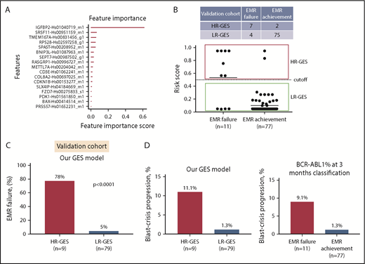 Figure 2. Prognostic significance of gene expression–based classification. (A) Bar plot displays the genes that are important contributors to the EMR failure prediction model. The classifier parameters were determined by fivefold cross-validation, yielding a binary classification model that predicts risk of EMR failure based on expression levels of 17 genes. (B) Scatter plot demonstrates the risk score by our predictive model for all 88 patients (EMR achievement or EMR failure) in the independent validation cohort. By default, high risk of EMR failure (HR-GES) was defined as risk score >0.5, and low risk of EMR failure (LR-GES) was defined as risk score ≤0.5. According to this model, 9 (10%) and 79 patients (90%) were classified as HR-GES and LR-GES, respectively. (C) Bar plot of patient samples assigned as HR-GES (n = 9), where 78% failed to achieve EMR compared with 5% of patient samples assigned as LR-GES (n = 79) in the independent validation cohort. Statistical analysis was performed using Fisher’s exact test. (D) Bar plot demonstrating high-risk patient group classified by our predictive model (left) and EMR failure patient group (classified by BCR-ABL1 percentage at 3 months; right). HR-GES indicates a higher BC progression rate compared with low-risk patient group classified by our model or EMR achievement patient group (classified by BCR-ABL1 level at 3 months), respectively.