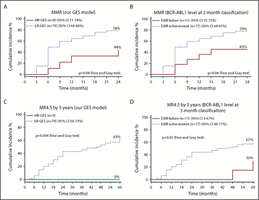 Figure 3. The high-risk patient group classified by our predictive model had inferior MRs compared with the low-risk patient group in the validation cohort. (A) The high-risk (HR-GES) patient group classified by our predictive model (n = 9) had significantly inferior cumulative incidence (44%) of MMRs (>3 log reduction of BCR-ABL1 transcript value) by 24 months compared with the low-risk (LR-GES) patient group (78%; n = 79). (B) The EMR failure patient group defined by BCR-ABL1 percentage at 3 months (n = 11) had significantly inferior cumulative incidence of MMRs (>3 log reduction of BCR-ABL1 transcript value) by 24 months (45%) compared with the EMR achievement patient group (79%; n = 77). (C) The high-risk patient group classified by our predictive model (n = 9) had significantly inferior cumulative incidence of deep MR (MR4.5; >4.5 log reduction of BCR-ABL1 transcript value) by 5 years (0%) when compared with the low-risk patient group (63%; n = 79). (D) The EMR failure patient group defined by BCR-ABL1 percentage at 3 months (n = 11) had significantly inferior cumulative incidence of MR4.5 by 5 years (30%) compared with the EMR achievement patient group (61%; n = 77). All statistical analyses were performed using the Fine and Gray test.