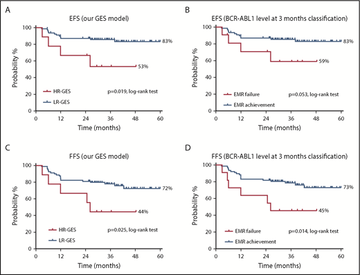 Figure 4. The high-risk patient group classified by our predictive model demonstrated inferior clinical outcomes compared with the low-risk patient group in the validation cohort. (A) The high-risk (HR-GES) patient group classified by our predictive model (n = 9) had significantly inferior EFS by 5 years (53%) compared with the low-risk (LR-GES) patient group (83%; n = 79). (B) The EMR failure patient group classified by BCR-ABL1 percentage at 3 months (n = 11) had inferior EFS by 5 years (59%) compared with the EMR achievement patient group (83%; n = 77). (C) The high-risk patient group classified by our predictive model (n = 9) had significantly inferior FFS by 5 years (44%) when compared with the low-risk patient group (72%; n = 79). (D) The EMR failure patient group classified by BCR-ABL1 percentage at 3 months (n = 11) had inferior FFS by 5 years (45%) when compared with the EMR achievement patient group (73%; n = 77). All statistical analyses were performed using the log-rank test.