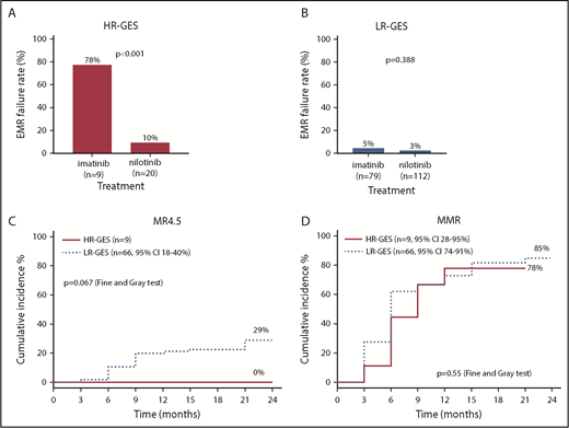 Figure 5. Our predicted HR-GES patient group had a much lower risk of EMR failure if treated with nilotinib upfront. (A) Bar plot demonstrates comparison of the EMR failure rate in patient samples assigned as high risk (HR-GES) by our predictive model if treated with imatinib (78%; n = 9) vs nilotinib upfront (10%; n = 20). (B) Bar plot demonstrates comparison of the EMR failure rate in patient samples assigned as low risk (LR-GES) by our predictive model if treated with imatinib (5%; n = 79) or nilotinib upfront (3%; n = 112). (C) Of the 132 patients treated with nilotinib upfront, there were 75 patients who had 24-month follow-up MR data. The high-risk patient group classified by our predictive model (n = 9) had inferior cumulative incidence of deep MR (MR4.5; >4.5 log reduction of BCR-ABL1 transcript value) by 24 months (0%) when compared with the low-risk patient group (29%; n = 66; P = .067). Statistical analysis was performed using the Fine and Gray test. (D) The high-risk patient group classified by our predictive model (n = 9) had no statistically significant difference in cumulative incidence of MMRs (>3 log reduction of BCR-ABL1 transcript value) by 24 months (78%) compared with the low-risk patient group (85%; n = 66; P = .55). Statistical analysis was performed using the Fine and Gray test.