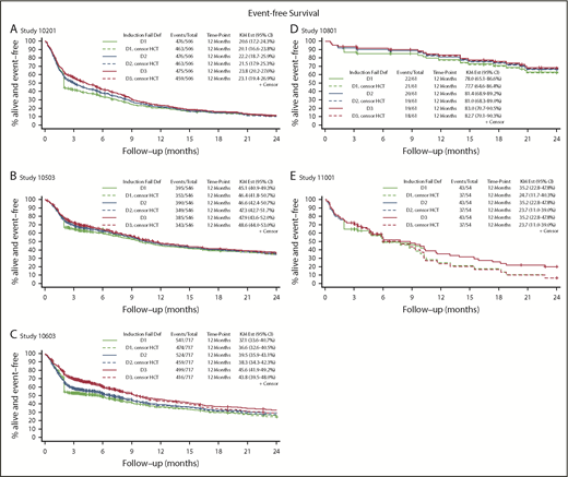 Figure 1. Kaplan-Meier (KM) curves of EFS by induction failure definition (fail def) D1 to D3, with and without censoring at HCT. KM curves of EFS in CALGB 10201 (A), CALGB 10503 (B), CALGB 10603 (C), CALGB 10801 (D), and CALGB 11001 (E). Green curves represent EFS estimates (est) by D1 (no CR by 60 days after registration/randomization), blue curves represent EFS estimates by D2 (no CR by the end of all protocol-defined induction courses), and red curves represent EFS estimates by D3 (no CR by the end of all protocol-defined treatment). Solid curves represent EFS analysis with censoring at non–protocol-specified HCT, and dashed curves represent EFS analysis without censoring at HCT.