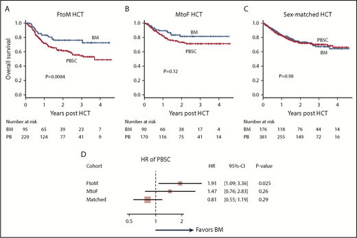 Figure 1. OS in the BM and PBSC groups in HCT cohorts classified according to sex-mismatch type. FtoM HCT (A), MtoF HCT (B), and sex-matched HCT (C). (D) Forest plots of the impact of PBSCs on OS in FtoM, MtoF, and sex-matched HCT.