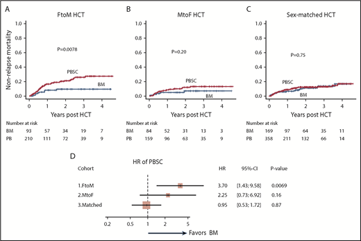 Figure 2. NRM in the BM and PBSC groups in HCT cohorts classified according to sex-mismatch type. FtoM HCT (A), MtoF HCT (B), and sex-matched HCT (C). (D) Forest plots of the impact of PBSC on OS in FtoM, MtoF, and sex-matched HCT.