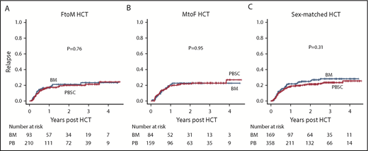 Figure 3. Cumulative incidences of relapse in the BM and PBSC groups in HCT cohorts classified according to sex-mismatch type. FtoM HCT (A), MtoF HCT (B), and sex-matched HCT (C).