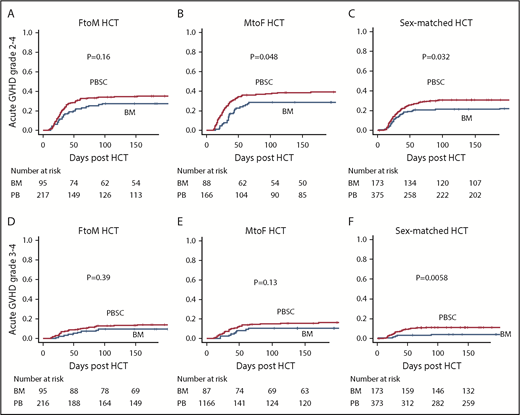 Figure 4. Cumulative incidences of aGVHD in the BM and PBSC groups in HCT cohorts classified according to sex-mismatch type. Grade 2 to 4 (A-C) and grade 3 to 4 (D-F) aGVHD in FtoM HCT (A,D), MtoF HCT (B,E), and sex-matched HCT (C,F).