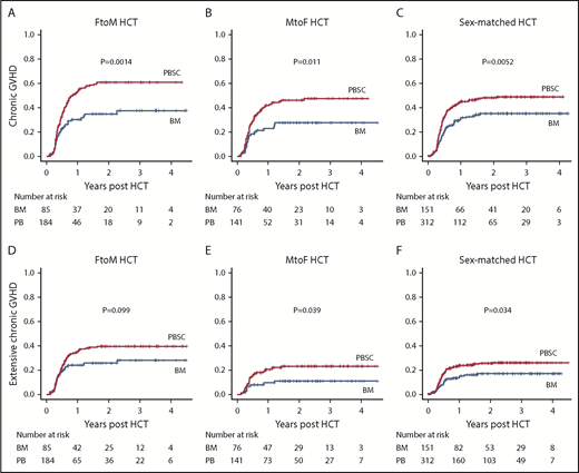 Figure 5. Cumulative incidences of cGVHD in the BM and PBSC groups in HCT cohorts classified according to sex-mismatch type. Any-grade (A-C) and extensive (D-F) cGVHD in FtoM HCT (A,D), MtoF HCT (B,E), and sex-matched HCT (C,F).