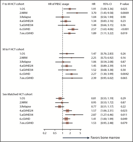Figure 6. Summary of the impact of PBSCs on clinical outcomes in the HCT cohorts classified according to sex-mismatch type. aGVHD24, grade 2 to 4 aGVHD; aGVHD34, grade 3 to 4 aGVHD; ex.cGVHD, extensive cGVHD.