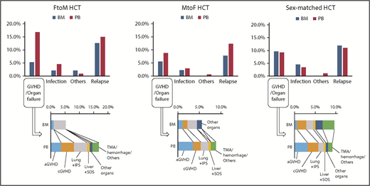 Figure 7. Incidences of fatal events in the groups with BM and PBSCs in HCT cohorts classified according to sex-mismatch type. IPS, idiopathic pneumonia syndrome; SOS, sinusoidal obstruction syndrome; TMA, thrombotic microangiopathy.