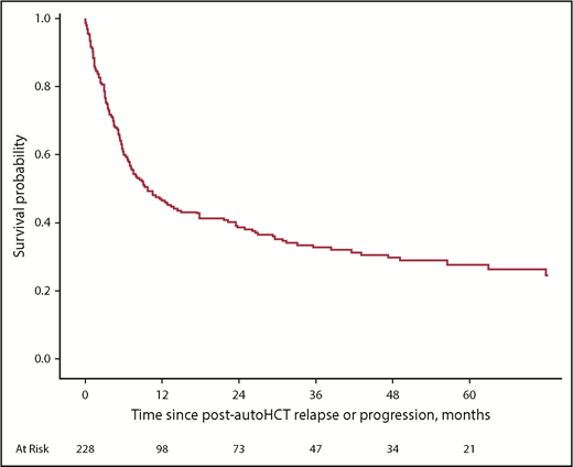 Figure 2. PR-OS of the entire population.