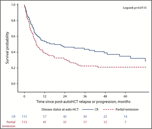 Figure 3. PR-OS based on remission status at auto-HCT.
