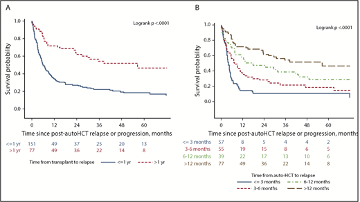 Figure 4. PR-OS based on timing of relapse after auto-HCT. (A) Within 1 year vs >1 year after auto-HCT. (B) Detailed breakdown of PR-OS within 1 year vs >1 year after auto-HCT.