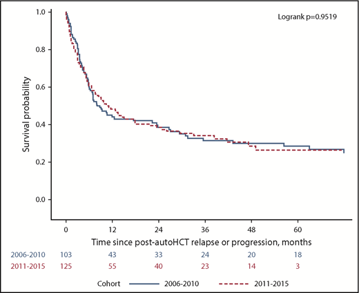 Figure 5. PR-OS based on timing of auto-HCT: era 1 vs era 2.