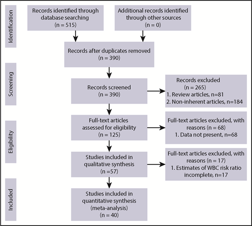 Figure 1. PRISMA flow diagram of study selection process.