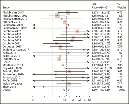 Figure 2. Forest plot of the random effects meta-analysis assessing the pooled RR of leukocytosis on the primary outcome (thrombosis). Squares and horizontal lines represent the point estimates and associated 95% CIs. The diamond represents the pooled RR, with the center representing the point estimate and the width representing the associated 95% CIs.