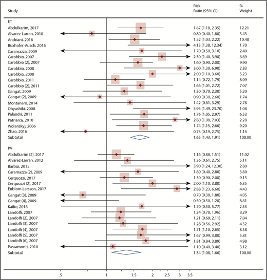 Figure 3. Forest plot of the subgroup analysis on the primary outcome according to MPN diagnosis. Results are presented in the subgroups of patients with ET or PV. Squares and horizontal lines represent the point estimates and associated 95% CIs. The diamonds represent the pooled RRs, with the center representing the point estimate and the width representing the associated 95% CIs.