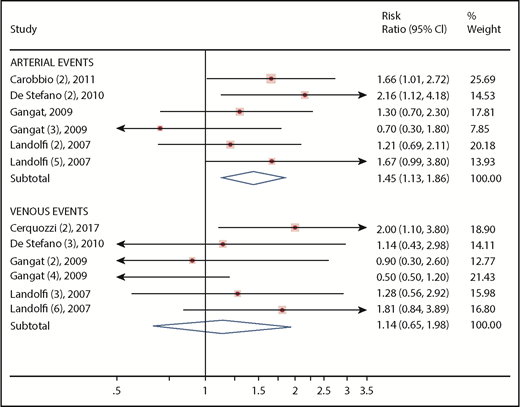 Figure 4. Forest plot of the subgroup analysis on primary outcome according to type of thrombosis. Results are presented in the subgroups of patients with arterial or venous events. Squares and horizontal lines represent the point estimates and associated 95% CIs. The diamonds represent the pooled RRs, with the center representing the point estimate and the width representing the associated 95% CIs.