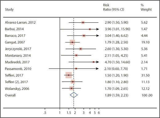 Figure 5. Forest plot of the random effects meta-analysis assessing the pooled RRs of leukocytosis on a secondary outcome (death). Squares and horizontal lines represent the point estimates and associated 95% CIs. The diamond represents the pooled RR, with the center representing the point estimate and the width representing the associated 95% CIs.