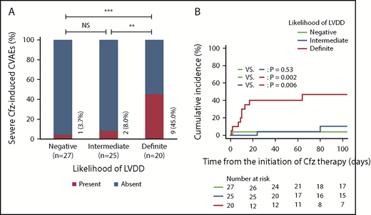 Figure 1. The incidence of severe Cfz-induced CVAEs according to the likelihood of LVDD detected using echocardiography. (A) Among patients with negative LVDD, 1 developed unstable angina that was successfully treated with percutaneous coronary intervention. Among patients with intermediate LVDD, 2 developed severe Cfz-induced CVAEs (acute heart failure and LVEF decrease), which improved immediately after the discontinuation of Cfz. (B) Time-to-event curves for severe Cfz-induced CVAEs according to the likelihood of LVDD: patients with negative, intermediate, and definite LVDD. **P < .01; ***P < .001. NS, not significant.