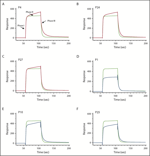 Figure 5. Effect of IgG anti-prothrombin antibodies on the binding of prothrombin to phospholipids. PC:PS (75:25 wt/wt) liposomes were immobilized onto an L1 chip, and proTWT was injected at a concentration of 0.5 μM (or 0.036 mg/mL) in the absence (solid green line) or presence (0.10-0.15 mg/mL, solid red or blue line) of IgGs. Panels A-C display the effect of IgGs isolated from P4, P24, and P27 in group A (solid red line). Panels D-F display the effect of IgGs isolated from P1, P10, and P25 in group B (solid blue line).