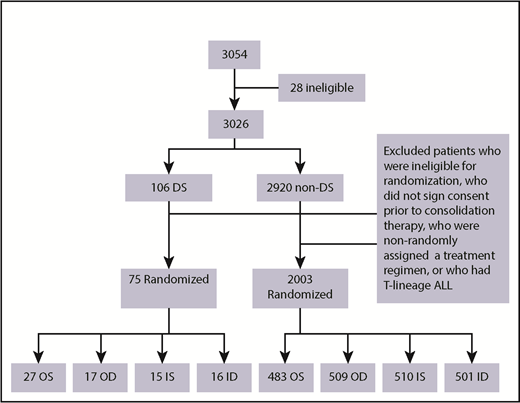Figure 2. Cohort chart.