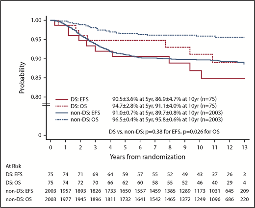 Figure 3. EFS and OS of randomized patients with and without DS.