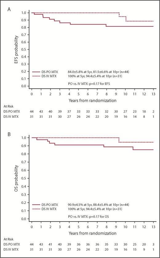 Figure 4. Comparison by MTX arms for randomized patients with DS. (A) Comparison of EFS. (B) Comparison of OS.