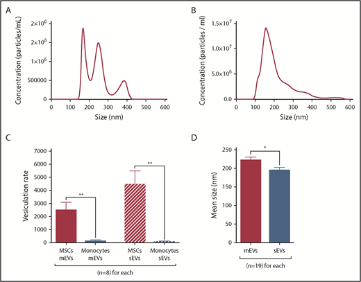Figure 1. EV characterization by NTA. (A-D) mEVs and sEVs analyzed by NTA were isolated from the same CMML MSC culture SN by differential ultracentrifugation. *P ≤ .05, **P ≤ .005. (A) NTA profile of a sample of CMML MSC mEVs. (B) NTA profile of a sample of CMML MSC sEVs. (C) Vesiculation rates of MSCs and monocytes for mEVs and sEVs, defined as the number of vesicles shed per cell. MSCs are represented in red and monocytes in blue. (D) Mean size of MSC mEVs and sEVs (nm). MSC mEVs are represented in red and MSC sEVs in blue.