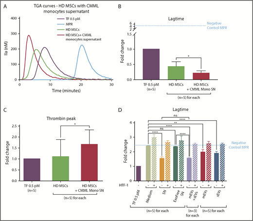Figure 5. CMML monocytes are able to modify the PCA of HD MSCs. Lag times are expressed as fold changes of the lag time obtained with the positive control (TF 0.5 pM). The negative control used was MPR 0.5. Any thrombin generated after corresponded to contact-phase activation. HD MSCs cultured with medium are represented in green, with monocyte SN in red, TF 0.5 pM in purple, and MPR in blue. *P ≤ .05, **P ≤ .005, ****P ≤ .0001. (A) TGA curves of HD MSCs coincubated without or with CMML monocyte SN. (B) Effect of CMML monocyte SN on HD MSC coagulation lag time. (C) Effect of CMML monocyte SN on HD MSC thrombin generation. (D) Study of the effect of the different CMML monocyte SN components on HD MSCs lag time. The effect of 6 different SNs was studied: (1) medium alone, (2) monocyte culture SN, (3) monocyte culture SN without exosomes (Exofree SN), (4) mEVs isolated from CMML monocyte SN, (5) sEVs isolated from CMML monocyte SN, and (6) mEVs and sEVs isolated from CMML monocyte SN at the same time. Experiments were performed without or with a blocking anti-TF antibody (HTF-1) at a final concentration of 8 µg/mL.