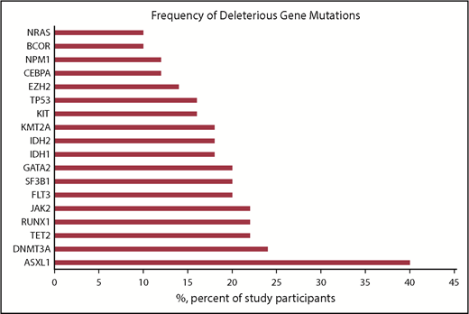 Figure 3. Frequency of common deleterious myeloid gene mutations detected in 50 clinically evaluable patients with MDS or AML.