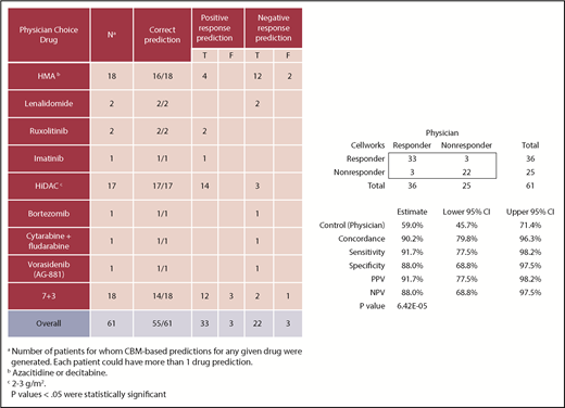 Figure 4. Prediction values of CBM predictions compared with actual clinical outcomes in terms of actual clinical improvement (TP response) and no clinical improvement (TN response). The 95% confidence interval (CI) was calculated using the Clopper-Pearson test.
