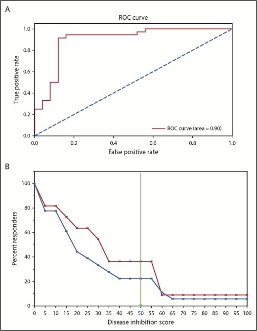 Figure 5. Statistical analysis of CBM prediction. (A) ROC curve used the DIS, an output from CBM, to generate area under the receiver operating characteristics = 0.9. (B) A Kaplan-Meier–like estimate of digital simulation on the 18 patients treated with HMA. The x-axis measures the predicted DIS, and the y-axis denotes the percentage of patients predicted to achieve the simulated DIS based on disease biology. The blue line represents all patients in the cohort, regardless of genomic aberrations (N = 18); the red line denotes patient profiles that had the genetic signature of WT ASXL1, TET2, or IDH1/2 mutation, and mutant EZH2 (n = 11).