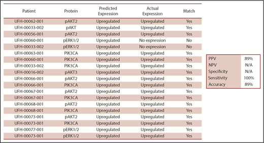 Figure 6. Comparison of iCare predictions matched with actual expression of selected malignancy-associated proteins. N/A, not applicable.