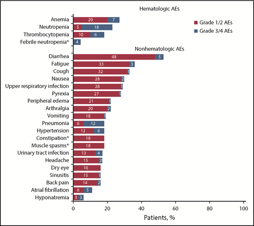 Figure 1. Most common treatment-emergent AEs in the integrated safety analysis (N = 330). AEs of any grade occurring in >15% of patients or grade 3/4 AEs occurring in >3% of patients are shown. *Muscle spasm and constipation included 1 (<1%) grade 3/4 AE each, and febrile neutropenia included 1 (<1%) grade 1/2 (AEs not shown).
