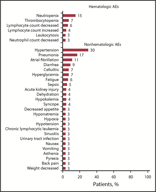 Figure 2. Most common grade 3/4 AEs in the PCYC-1102/1103 long-term cohort (n = 94). Grade 3/4 AEs occurring in >3% of patients are shown.