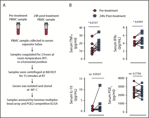 Figure 4. Analysis of circulating proinflammatory and anti-inflammatory cytokines in MM patient serum before and after treatment with CyBorD DARA. (A) Representative scheme to illustrate the work flow for isolation and analysis of patient serum before and after treatment. (B) Dot plots indicate the levels of TNF-α (upper left, n = 12), IFN-γ (upper right, n = 12), interleukin-10 (IL-10) (lower left, n = 12), and PGE2 (lower right, n = 12) before and after treatment in MM serum samples. Lines between dots indicate paired samples. Paired Student t tests were used to detect statistically significant differences between pretreatment and posttreatment samples. *P < .05. ELISA, enzyme-linked immunosorbent assay.