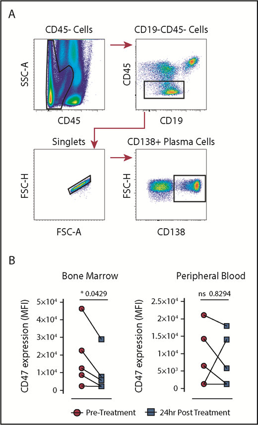Figure 5. Multicolor flow cytometry for the identification and expression of CD47 on plasma cells pretreatment and posttreatment with CyBorD DARA. (A) Representative dot plots are shown to illustrate the gating strategy for the identification of CD138 plasma cells. Plasma cells were identified by surface expression of CD138. (B) Dot plots indicate the mean fluorescence intensity (MFI) of CD47 expression pretreatment and posttreatment on CD138 MM cells from the bone marrow (n = 5) (left) and PB (n = 5) (right). Lines between dots indicate paired samples. Wilcoxon matched pairs signed rank test and paired Student t tests were used to detect statistically significant differences between pretreatment and posttreatment samples; *P < .05.