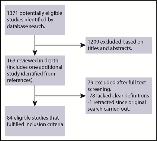 Figure 1. Study selection.