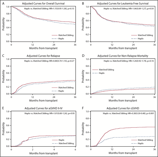 Figure 1. Outcomes after Haplo-HCT vs MSD in patients with AML in CR1. Adjusted curves for OS (A), LFS (B), relapse (C), NRM (D), grade II-IV acute GVHD (E), and chronic GVHD (F).