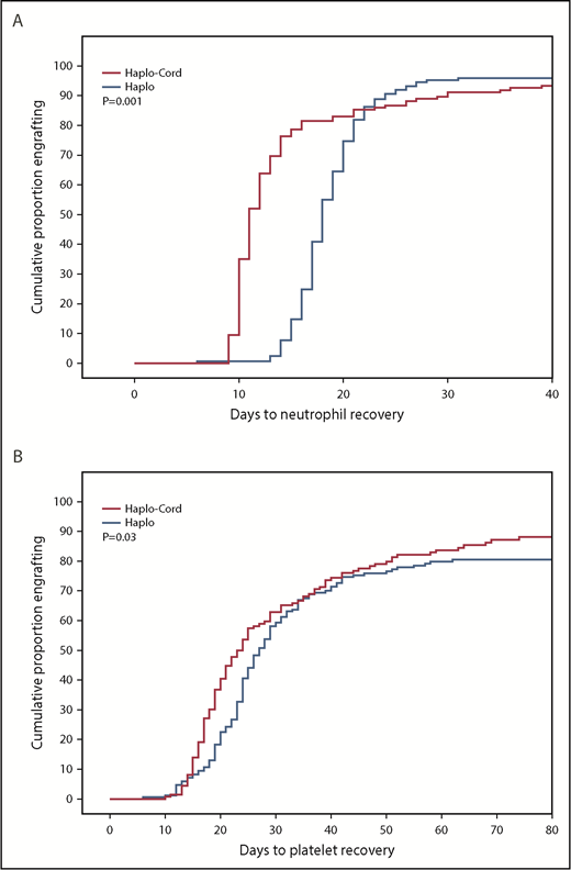 Figure 1. Hematopoietic recovery after transplant. (A) Neutrophil recovery. (B) Platelet recovery.