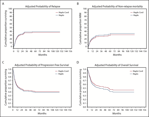 Figure 2. Adjusted probabilities of outcomes. (A) Relapse. (B) NRM. (C) PFS. (D) OS.