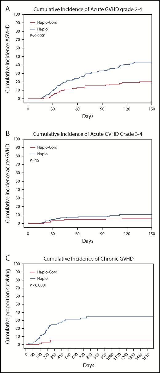 Figure 3. Cumulative incidences. (A) Acute GVHD grade 2-4. (B) Acute GVHD grade 3-4. (C) Chronic GVHD.