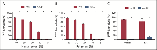 Figure 1. Comparison of the alternative pathway–mediated hemolysis between the C3-sufficient and C3-Dpl human or C3-deficient rat sera. For the measurements of alternative pathway–mediated hemolysis, Erabb cells were incubated with different concentrations of NHS ranging from 5% to 40%, C3-Dpl human sera (A) or WT C3-deficient (C3KO) rat sera (B) in GVB-Mg++/EGTA buffer, and hemolysis was quantitated by measuring levels of released hemoglobin in the supernatants. (C) In some experiments, Erabb cells were incubated with 100% human or rat sera, and hemolysis was assessed by following the same protocol. These data show almost complete abolition of hemolysis in the C3-Dpl human sera and C3-deficient rat sera. *P < .05.