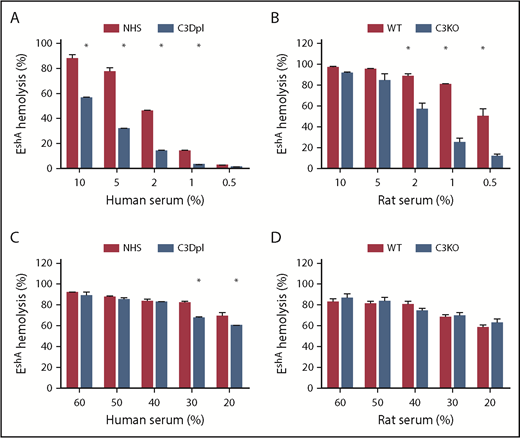 Figure 2. Comparison of the classical pathway–mediated hemolysis between the C3-sufficient and C3-Dpl human or C3-deficient rat sera. For the measurements of classical pathway–mediated hemolysis, antibody-sensitized EshA cells were incubated with different concentrations of NHS, C3-Dpl human sera (A,C), or WT C3-deficient (C3KO) rat sera (B,D) in GVB++ buffer, and hemolysis was quantitated by measuring levels of released hemoglobin in the supernatants. These data show significantly reduced classical pathway–mediated hemolysis in the absence of C3 when lower concentrations of sera were used (A-B), but comparable and almost complete hemolysis when higher concentrations of sera were incubated (C-D). *P < .05