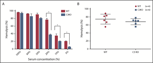 Figure 3. Analyses of the classical pathway–mediated hemolysis in a syngeneic experimental system using preassembled C4b2a. (A) For measuring classical pathway–mediated hemolysis in a syngeneic experimental system, antibody-sensitized rat RBCs were prepared using an anti-rat antiserum, then incubated with different concentrations of WT or C3-deficient (C3KO) rat sera in GVB++ buffer, and hemolysis was quantitated by measuring levels of released hemoglobin in the supernatants. These data show significantly reduced classical pathway–mediated hemolysis in the absence of C3 when lower concentrations of sera were used but comparable and almost complete hemolysis when higher concentrations of sera (50%-100%) were incubated. (B) In other experiments, the classical pathway C3 convertases were assembled on EshA cells after incubation with C3-Dpl sera in the presence of the potent C5 inhibitor SSL7 to suppress hemolysis. Then the EshA cells with preassembled C4b2a were incubated with sera from different WT and C3 KO rats (n = 6 in each group). Hemolysis was measured to assess the activities of C4b2a in directly activating C5. These results show that the preassembled C4b2a caused almost completely hemolysis in the presence and absence of C3, demonstrating that C4b2a can directly activate C5 in the absence of C3. *P < .05.