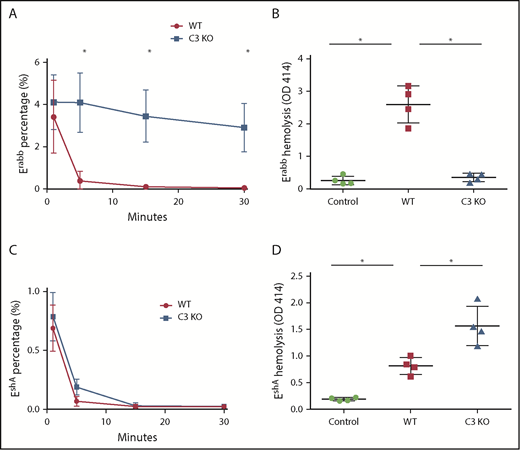 Figure 4. Comparison of complement-mediated hemolysis in WT and C3 KO rats. Identical numbers of labeled Erabb or EshA cells were IV infused into WT or C3 KO rats, and the survival of these labeled RBCs at different time points was monitored by flow cytometry. These data show rapid and comparable kinetics of the clearance of the infused EshA cells (C) but significantly prolonged survival of the infused Erabb cells in the C3 KO rats (n = 6 in each group) (A). The in vivo experiments were repeated, and this time the rats were euthanized 5 minutes after infusion to collect blood by cardiac puncture for the comparison of levels of serum hemoglobin. These data show that compared with the naïve controls (without any RBC infusion), both the WT and C3 KO rats that received EshA cell infusion had significantly increased levels of serum hemoglobin with even higher levels in the C3 KO rats than in the WT rats. (D) However, levels of serum hemoglobin in the Erabb cell infused C3 KO but not WT rats were significantly reduced and comparable to those in the untreated rats (control) (B) (n = 4 in each group). *P < .05.