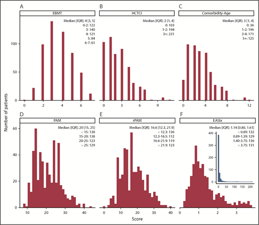 Figure 1. Distribution of the individual scores across the population. (A-F) Median (IQR) and number of patients per grouped stratum are provided. Scores tend to have a left (ie, favorable) bias. (F) Outliers in the EASIx score are shown in the inset. The Comorbidity-EBMT score is shown in the supplemental Appendix (supplemental Figure 1), and the distribution of the rDRI is provided in Table 1.