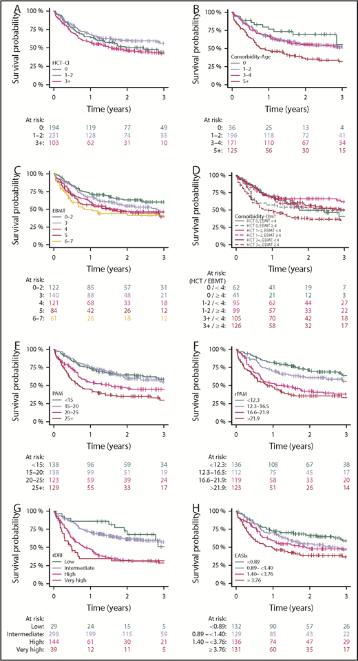 Figure 2. Kaplan-Meier plots depicting the outcome of OS in each of the studied scores. (A-H) Increasing strata generally reflect poorer outcome in each of the scores.
