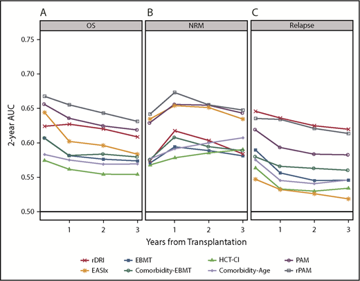 Figure 3. AUC curve for each score at 100 days, 1 year, 2 years, and 3 years posttransplantation. AUCs for prediction of OS (A), NRM (B), and relapse (C) are depicted.