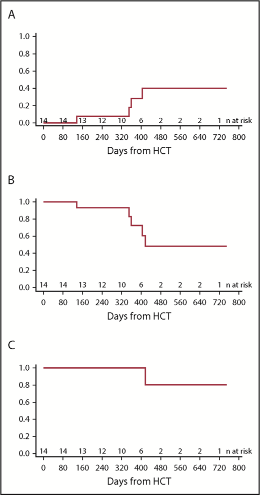 Figure 1. Post-HCT outcomes. (A) Cumulative incidence of relapse. (B) LFS. (C) OS.